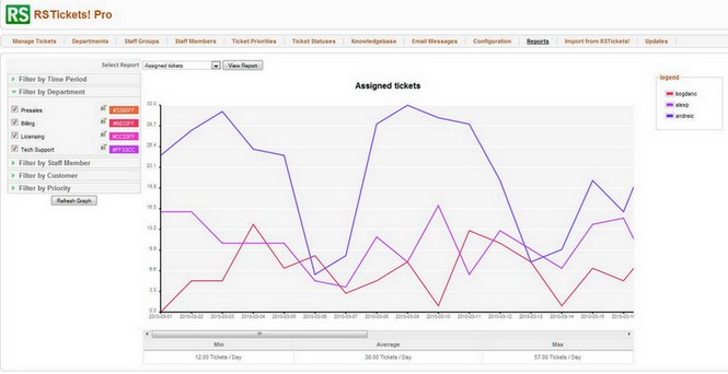 RSTickets!Pro - the number of assigned tickets report